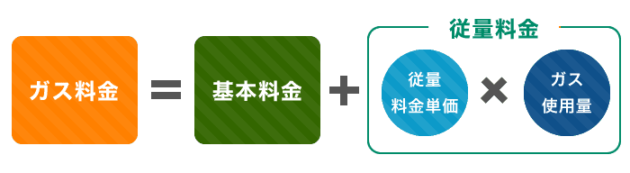 ガス料金計算式